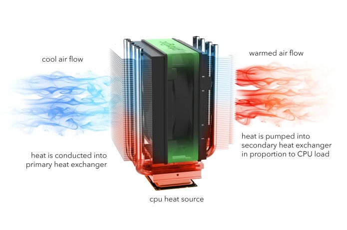Nguyên lý hoạt động của tản nhiệt khí CPU